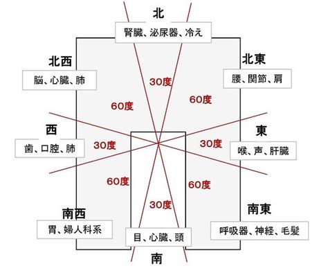 風水 住宅|運気の良い家の間取りを作るポイント10選！風水の良。